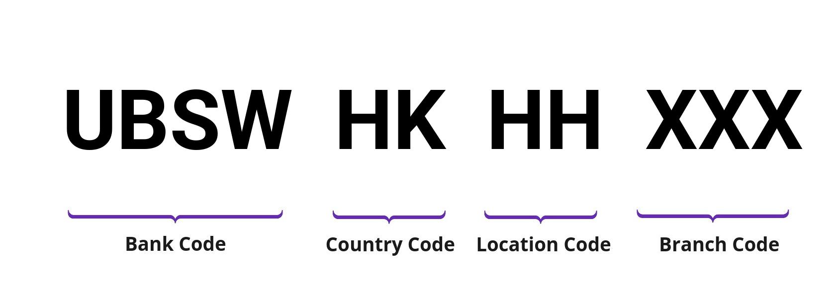 SWIFT / BIC UBSWHKHH