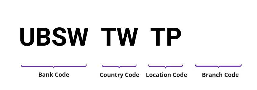 SWIFT / BIC UBSWTWTP