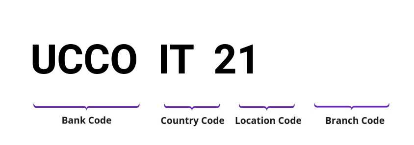 SWIFT / BIC UCCOIT21