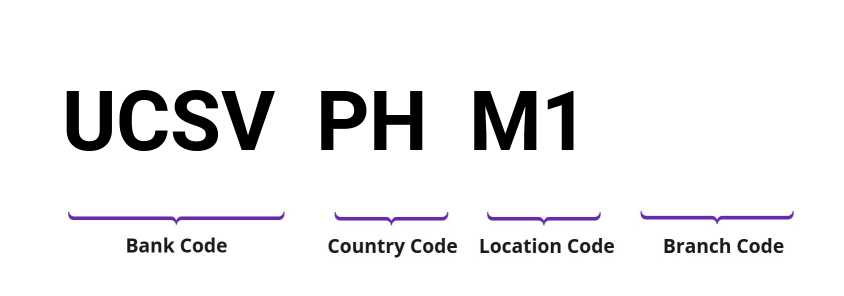 SWIFT / BIC UCSVPHM1