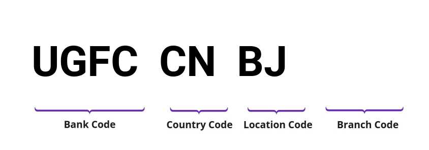 SWIFT / BIC UGFCCNBJ