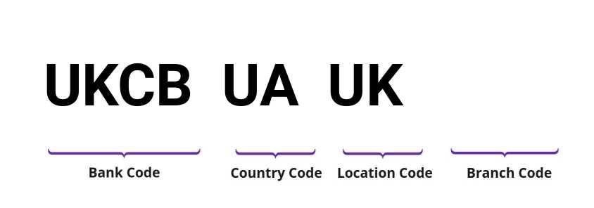 SWIFT / BIC UKCBUAUK