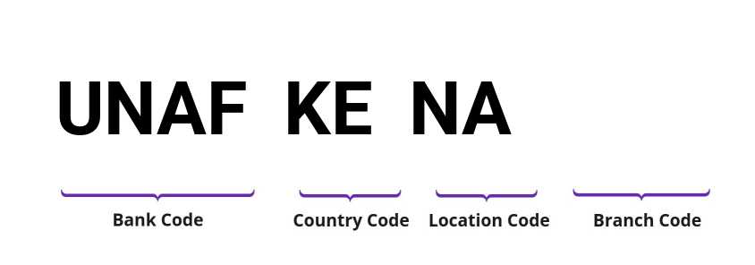 SWIFT / BIC UNAFKENA