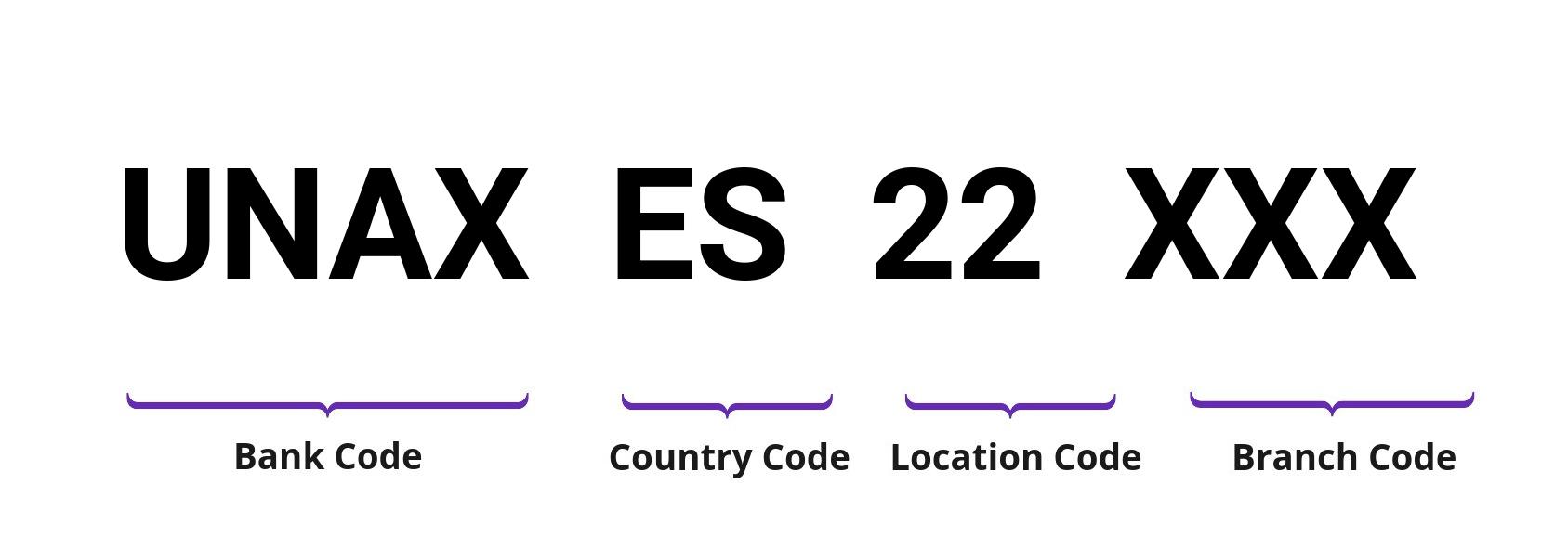 SWIFT / BIC UNAXES22