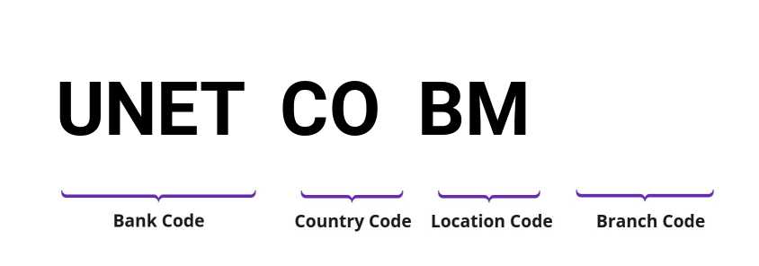 SWIFT / BIC UNETCOBM