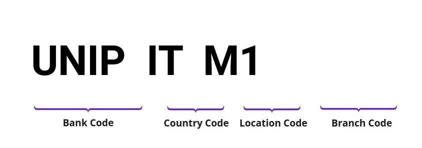 SWIFT / BIC UNIPITM1