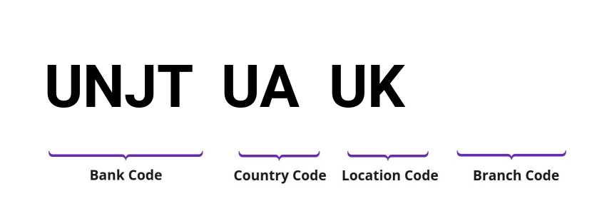 SWIFT / BIC UNJTUAUK