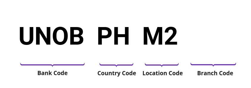 SWIFT / BIC UNOBPHM2