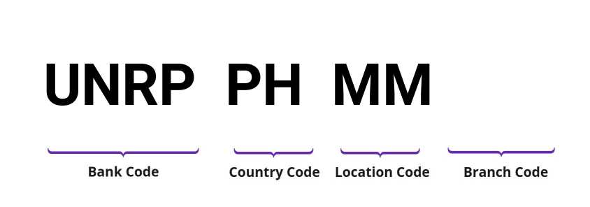 SWIFT / BIC UNRPPHMM