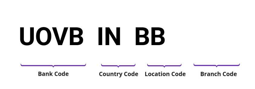 SWIFT / BIC UOVBINBB