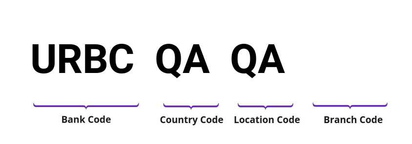 SWIFT / BIC URBCQAQA