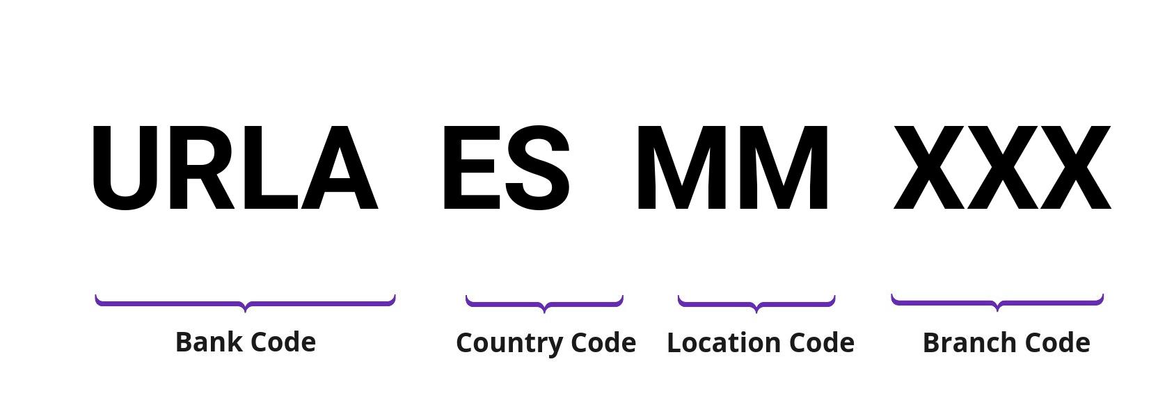 SWIFT / BIC URLAESMM