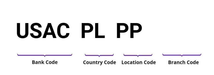 SWIFT / BIC USACPLPP