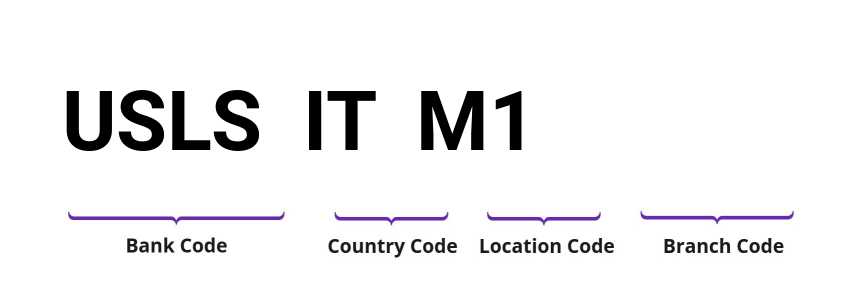 SWIFT / BIC USLSITM1