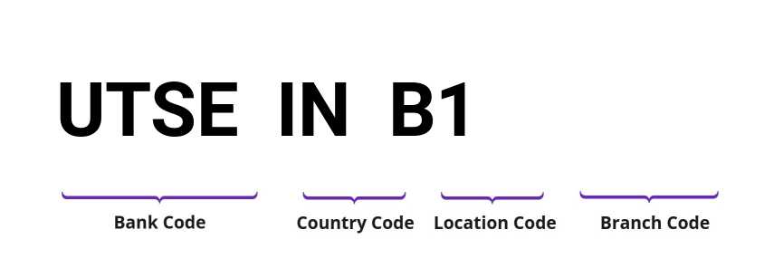 SWIFT / BIC UTSEINB1