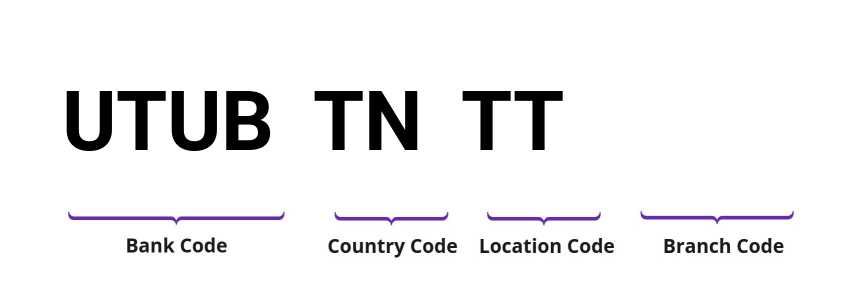 SWIFT / BIC UTUBTNTT