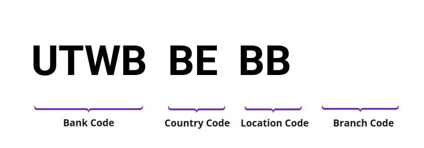 SWIFT / BIC UTWBBEBB