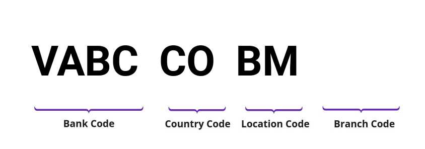 SWIFT / BIC VABCCOBM