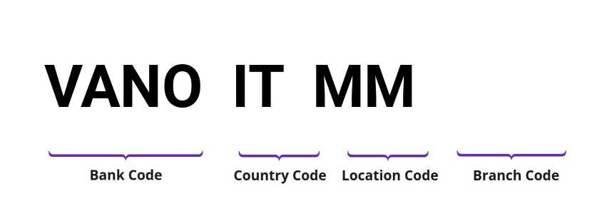 SWIFT / BIC VANOITMM