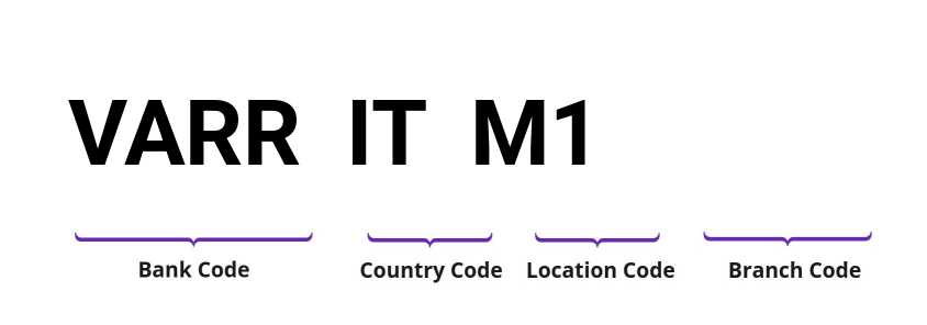 SWIFT / BIC VARRITM1