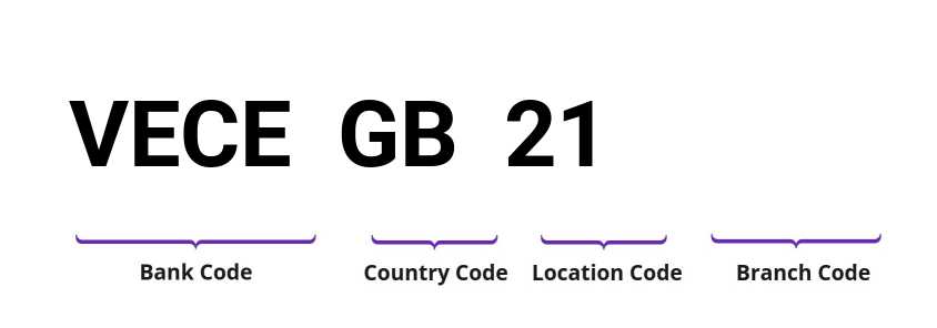 SWIFT / BIC VECEGB21