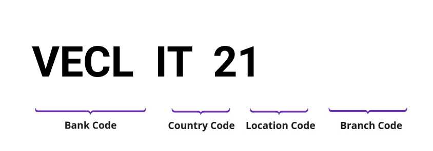 SWIFT / BIC VECLIT21