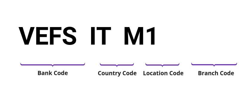 SWIFT / BIC VEFSITM1