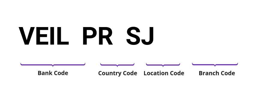 SWIFT / BIC VEILPRSJ