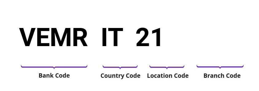 SWIFT / BIC VEMRIT21