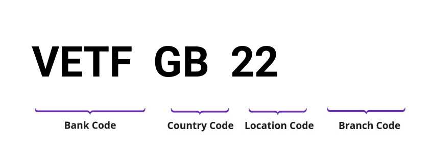 SWIFT / BIC VETFGB22