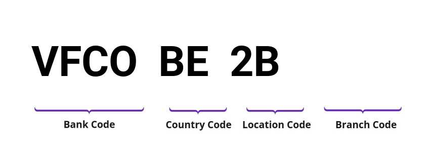 SWIFT / BIC VFCOBE2B