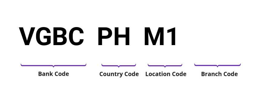 SWIFT / BIC VGBCPHM1