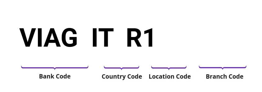 SWIFT / BIC VIAGITR1