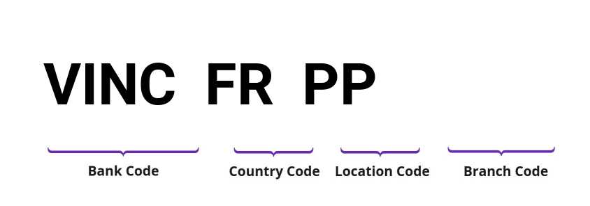 SWIFT / BIC VINCFRPP