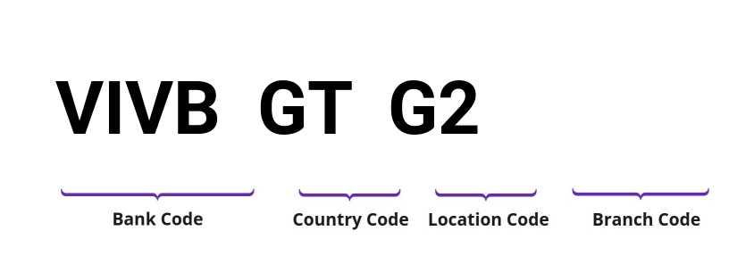 SWIFT / BIC VIVBGTG2