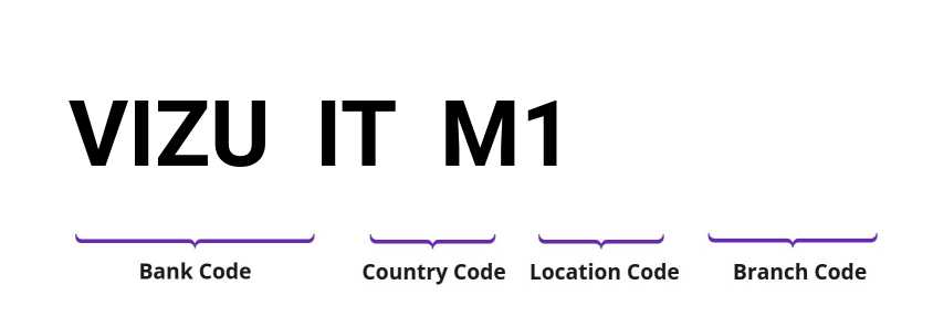 SWIFT / BIC VIZUITM1