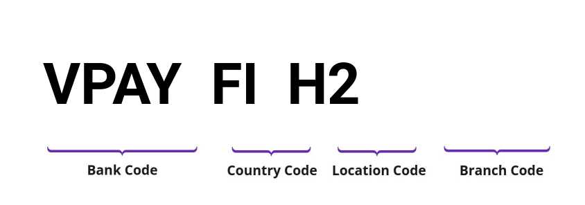 SWIFT / BIC VPAYFIH2