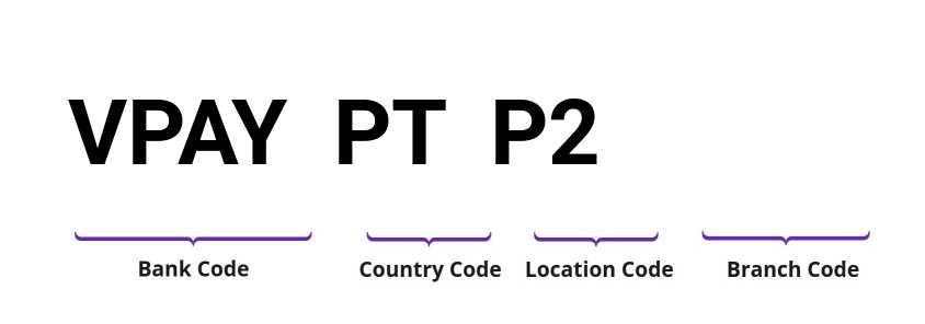 SWIFT / BIC VPAYPTP2