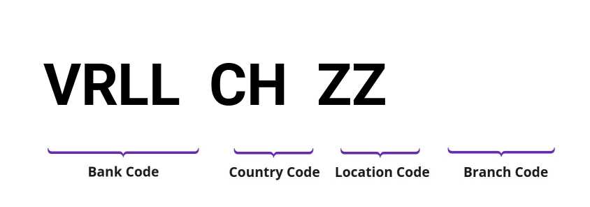 SWIFT / BIC VRLLCHZZ