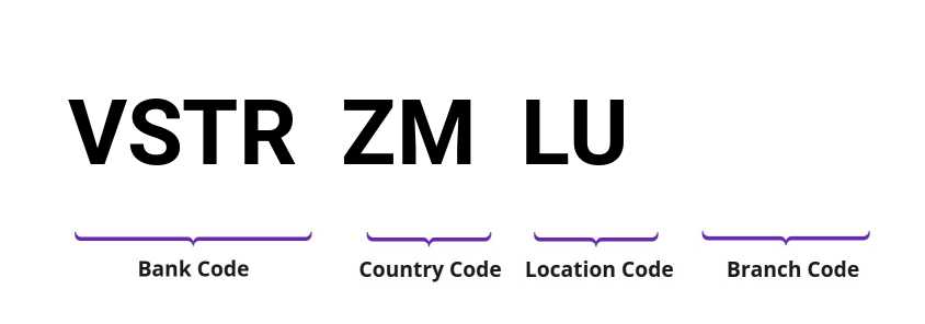 SWIFT / BIC VSTRZMLU