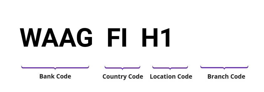 SWIFT / BIC WAAGFIH1