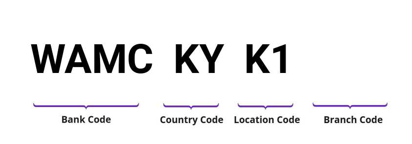 SWIFT / BIC WAMCKYK1