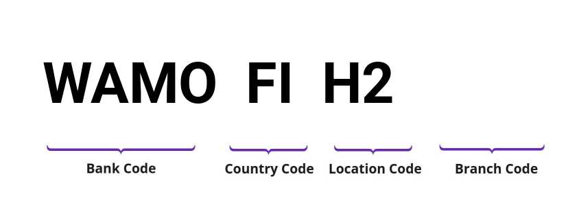 SWIFT / BIC WAMOFIH2