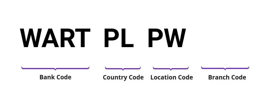 SWIFT / BIC WARTPLPW