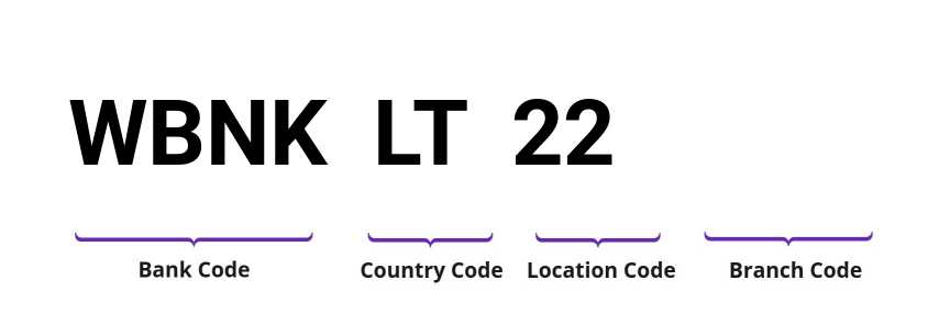 SWIFT / BIC WBNKLT22