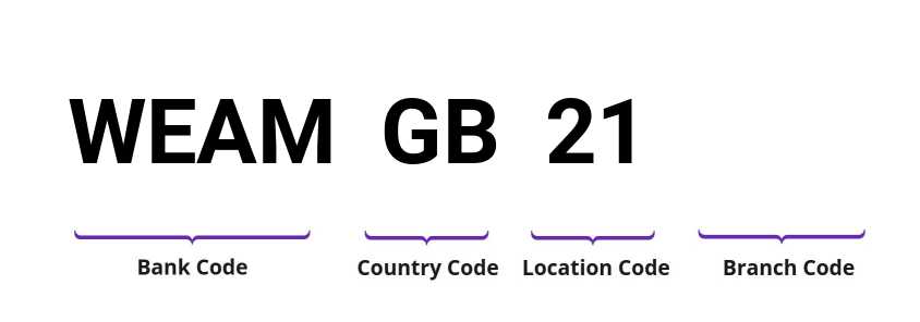 SWIFT / BIC WEAMGB21