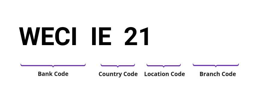 SWIFT / BIC WECIIE21