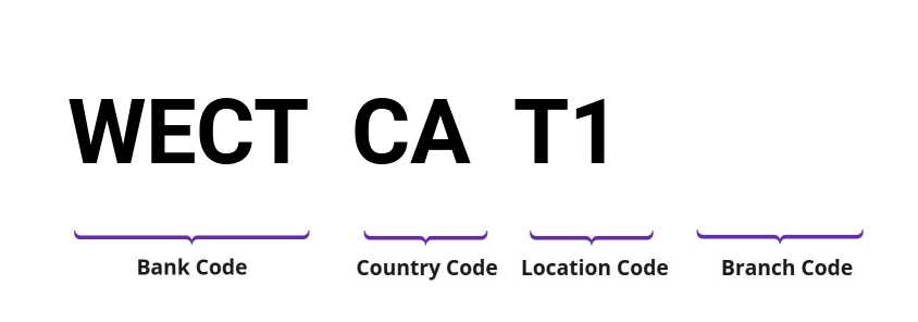 SWIFT / BIC WECTCAT1