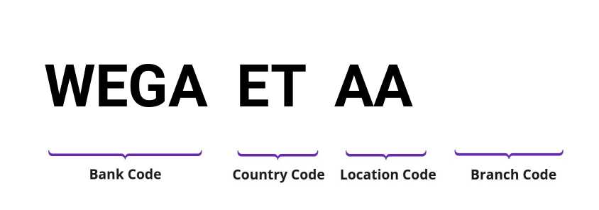 SWIFT / BIC WEGAETAA