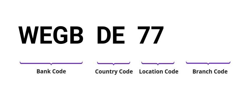 SWIFT / BIC WEGBDE77